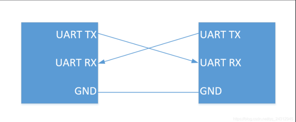 uart串口通信接口